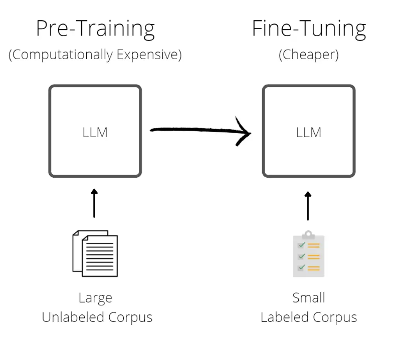 Understanding Transformers The Architecture Of LLMs